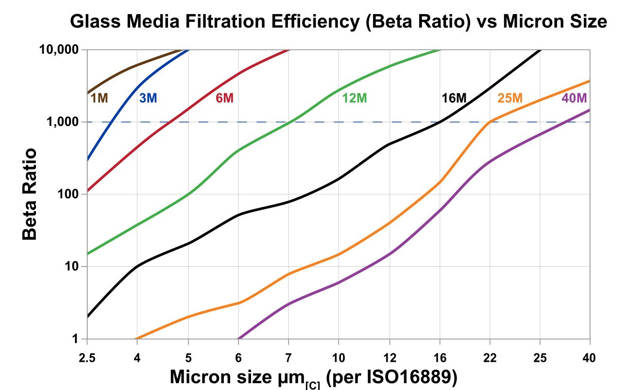 Hydrafil Replacement Filter Element for Hycoa C186-0005-V-1