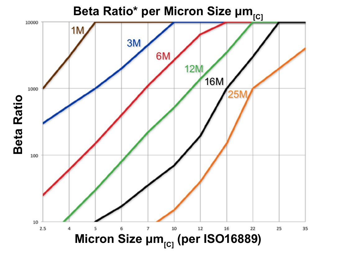 Hydrafil Replacement Filter Element for Pall HC7504FCZ8H