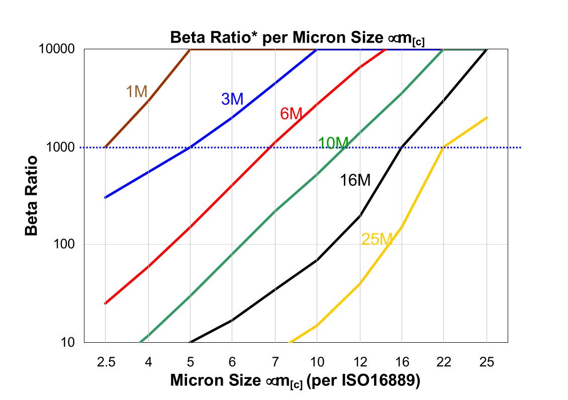 Hydrafil Replacement Filter Element for Parker 935235Q
