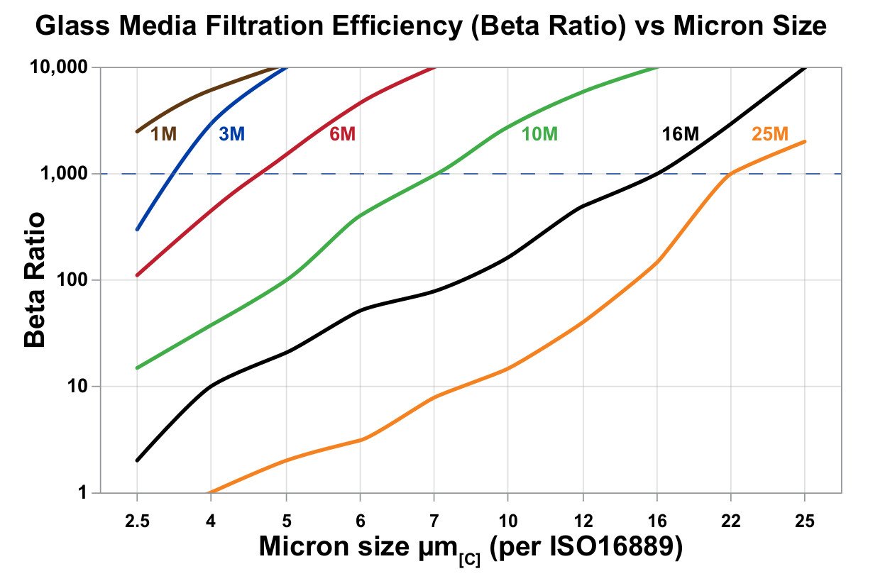 Hydrafil Replacement Filter Element for MP Filtri CU630A10N