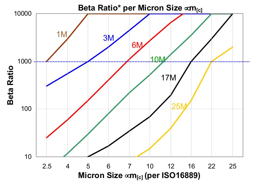 Hydrafil Replacement Filter Element for Baldwin BT8340-MPG