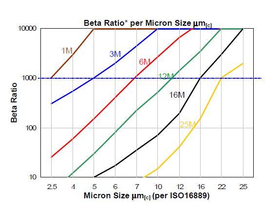 Hydrafil Replacement Filter Element for Baldwin PT9302-MPG