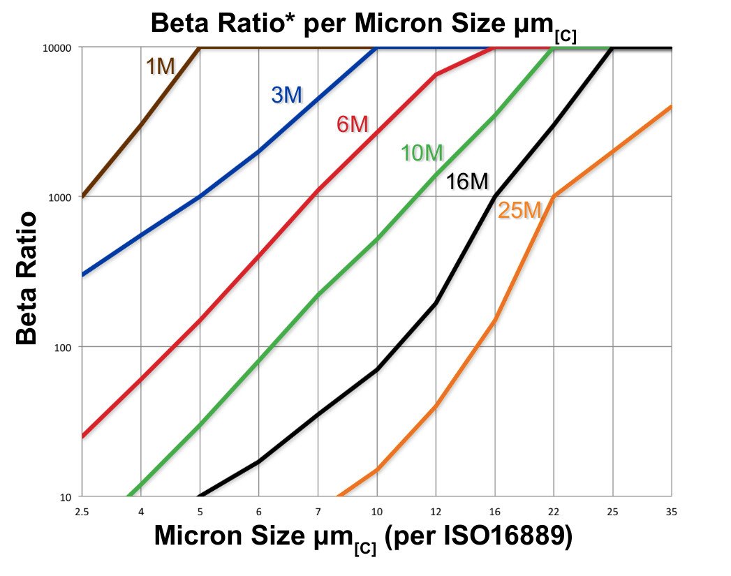 Hydrafil Replacement Filter Element for Fairey Arlon 170-Z-201H
