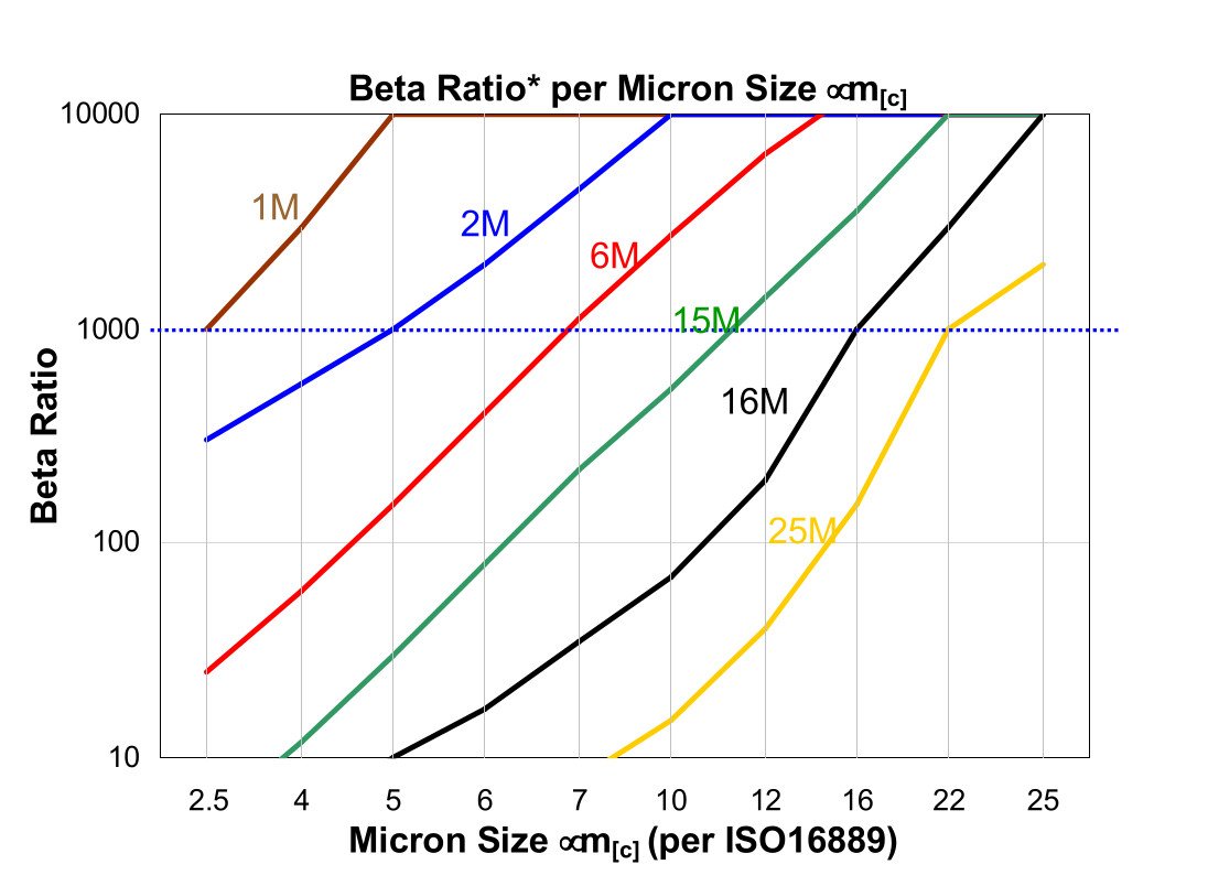 Hydrafil Replacement Filter Element for Fleetguard HF7097