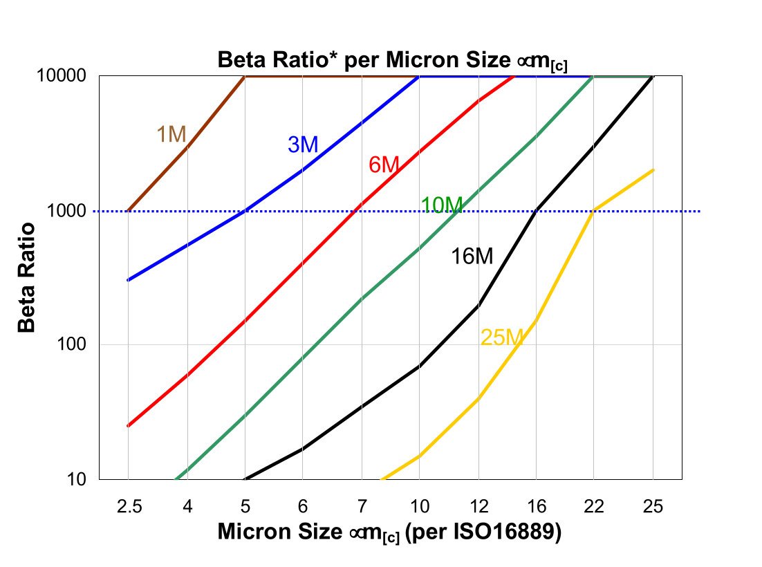 Hydrafil Replacement Filter Element for Filtersoft M68916MAB