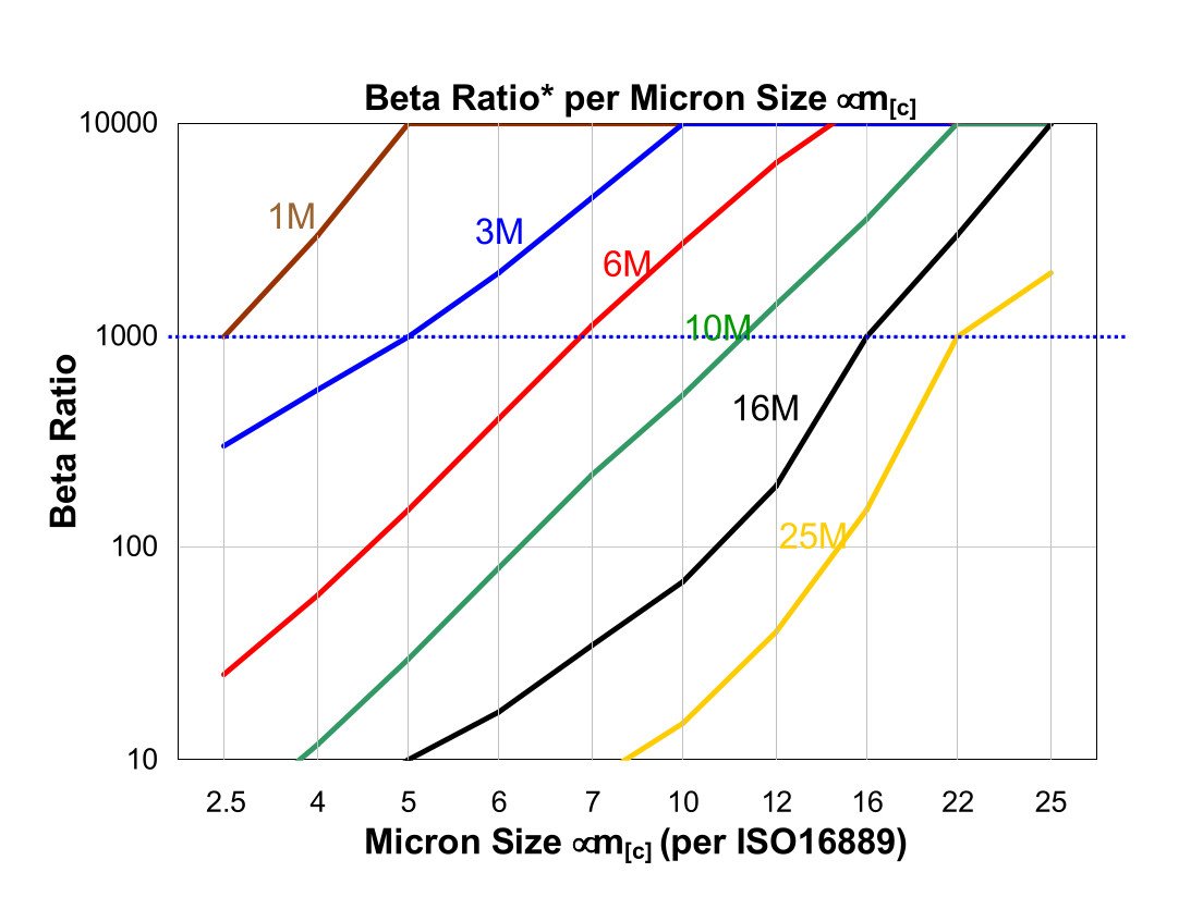 Hydrafil Replacement Filter Element for MP Filtri HP0652M90VH