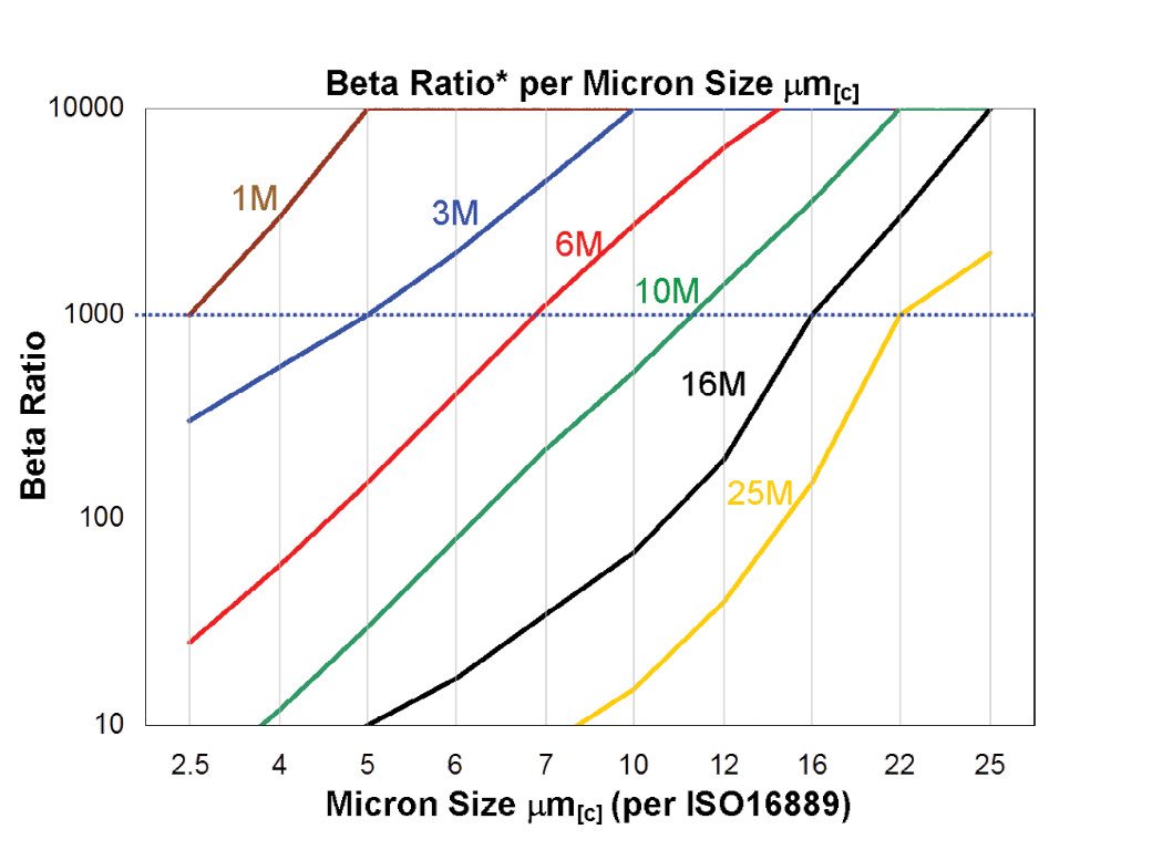 Hydrafil Replacement Filter Element for Parker FTBE2B20Q