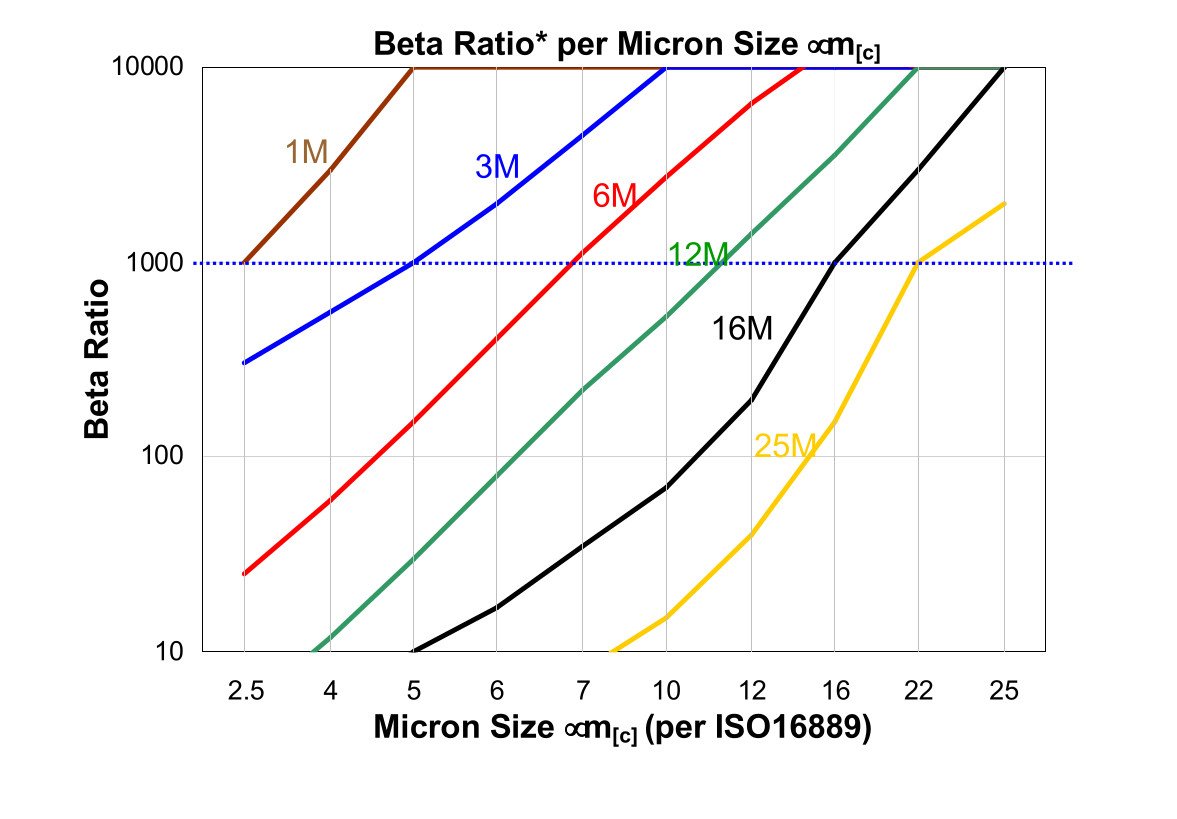 Hydrafil Replacement Filter Element for Army-Navy AN6236-1