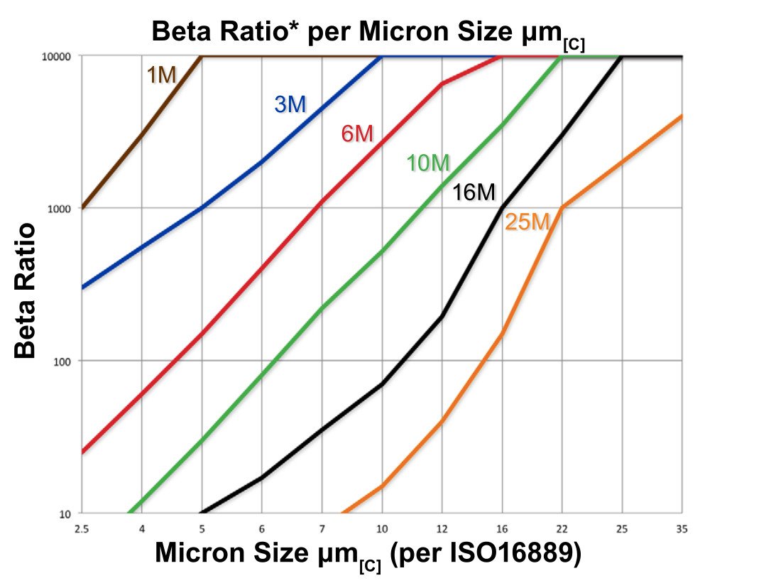 Hydrafil Replacement Filter Element for Parker 932872