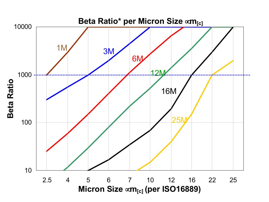 Hydrafil Replacement Filter Element for Taisei Kogyo F-UL-20A-150K