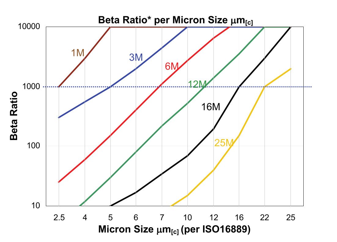 Hydrafil Replacement Filter Element for Hilco PH511-01-C