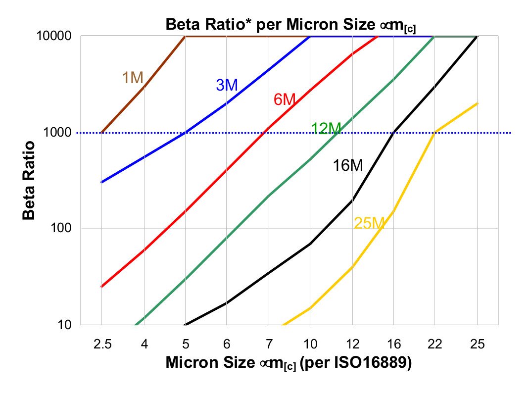 Hydrafil Replacement Filter Element for Finn FC1302QE25VK