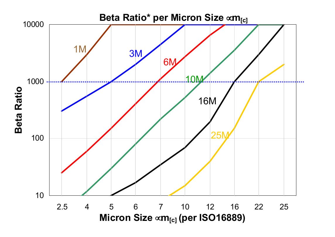 Hydrafil Replacement Filter Element for Baldwin PT9378-MPG