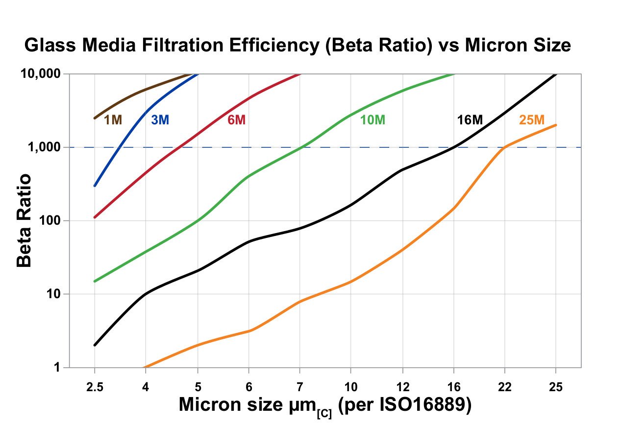 Hydrafil Replacement Filter Element for MP Filtri MP6059