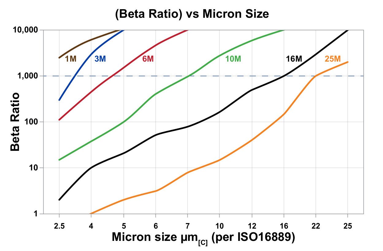 Hydrafil Replacement Filter Element for Indufil MDR-Z-00095-A-CC03-V