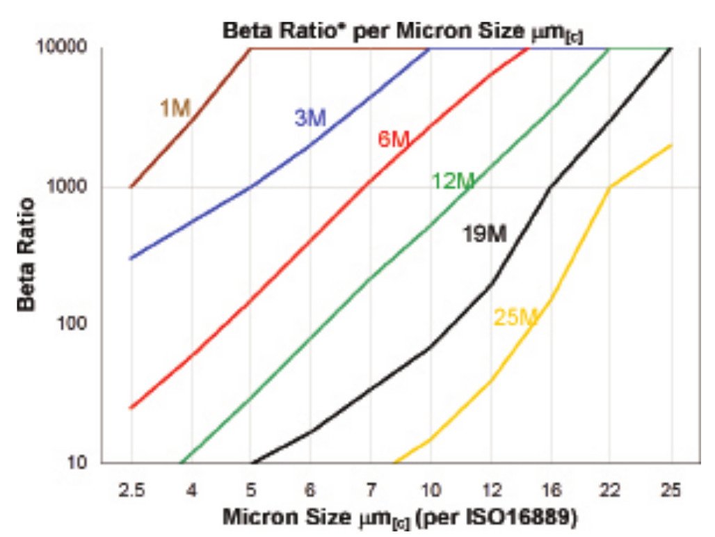Hydrafil Replacement Filter Element for Parker 936622Q