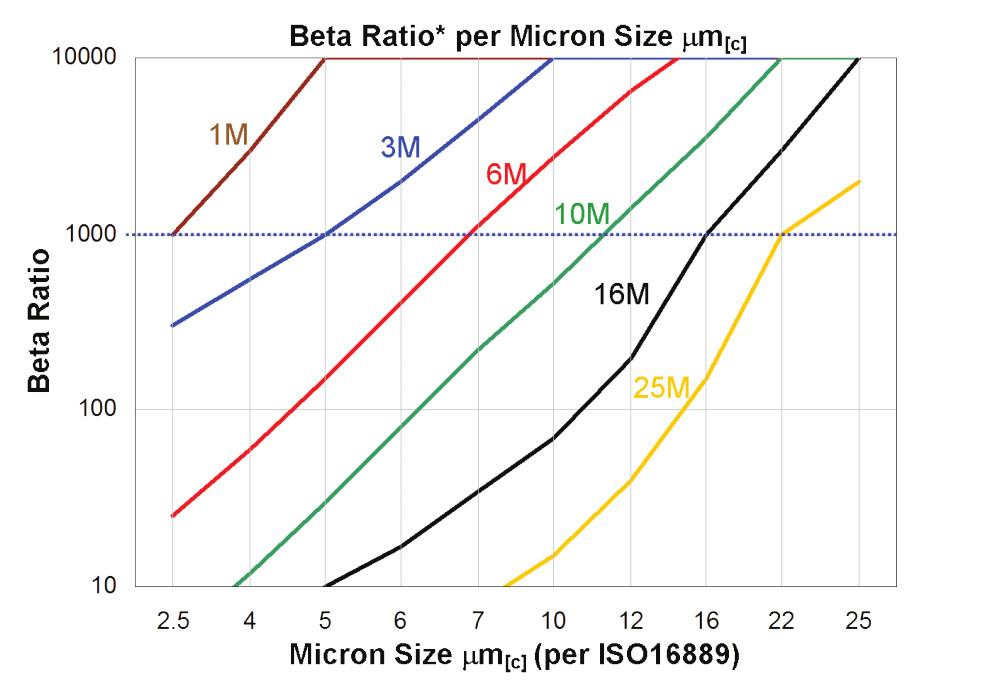 Hydrafil Replacement Filter Element for Hydac 0095D003BH4HC