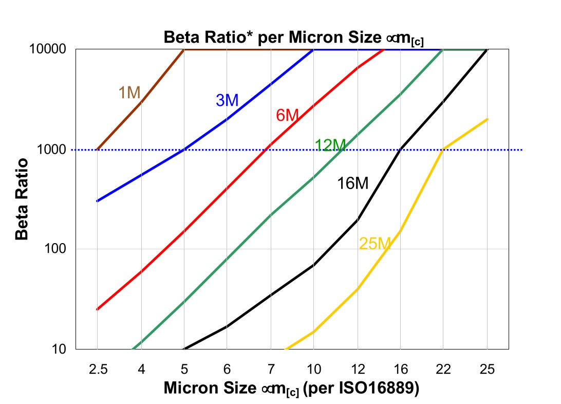 Hydrafil Replacement Filter Element for Filtersoft M68308MAB