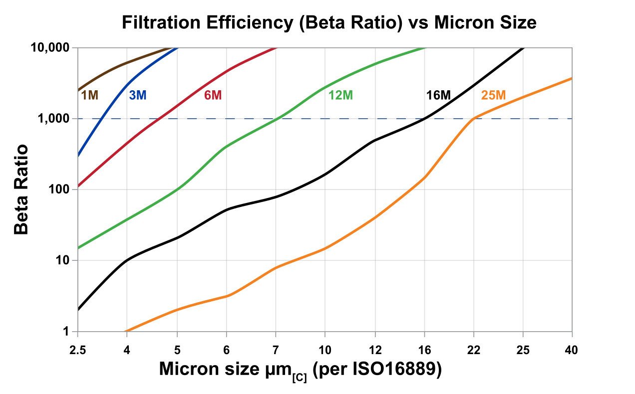 Hydrafil Replacement Filter Element for Norco HF3110N