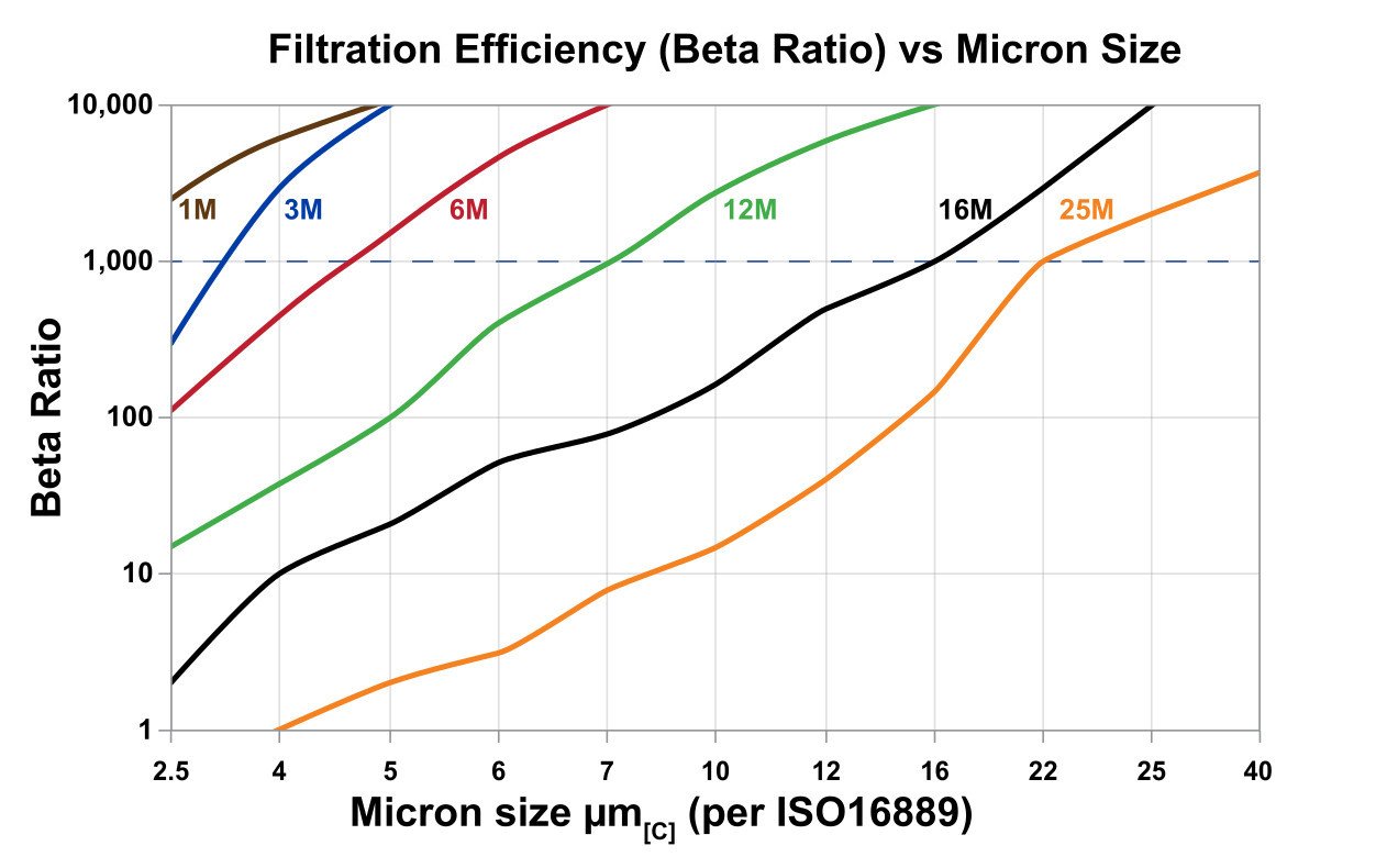 Hydrafil Replacement Filter Element for Finn FC7005F010BK