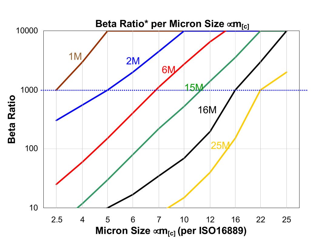 Hydrafil Replacement Filter Element for Filtersoft M69608MDVH