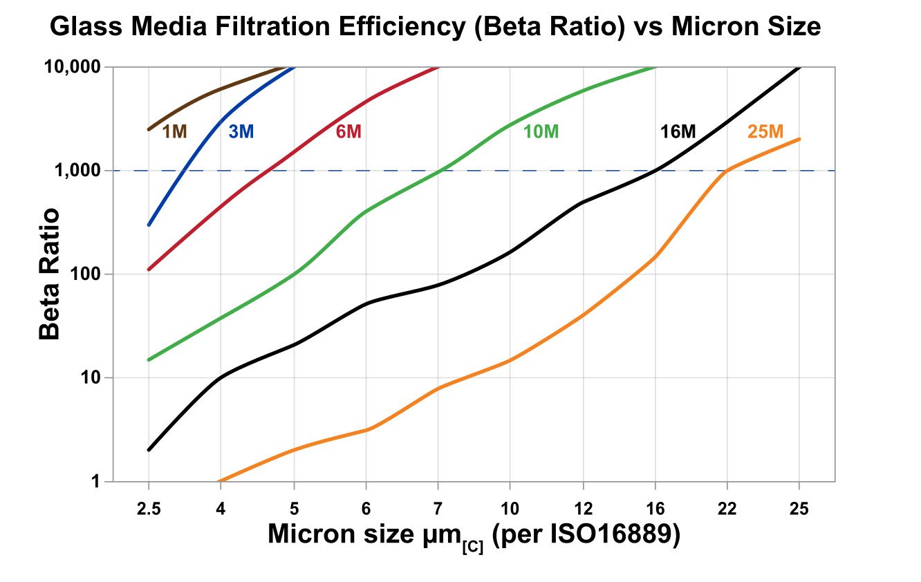 Hydrafil Replacement Filter Element for Taisei Kogyo P-F-UL-10A-50UK