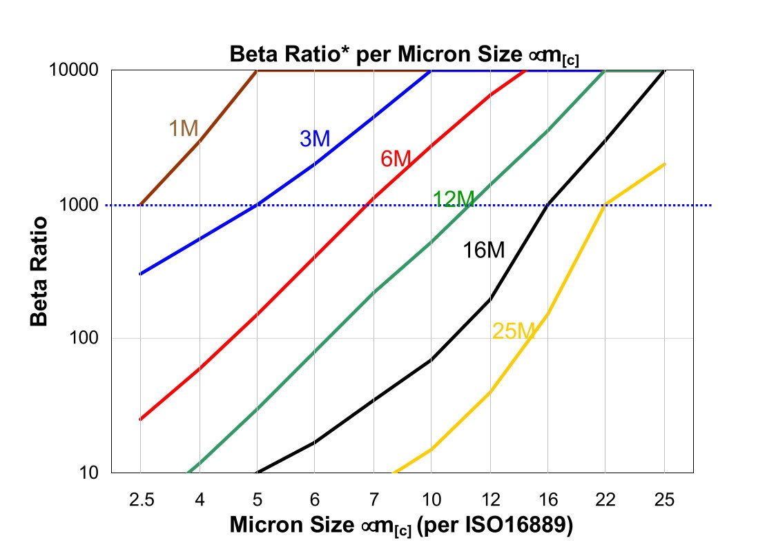 Hydrafil Replacement Filter Element for Fairey Arlon RF2-H-1825H