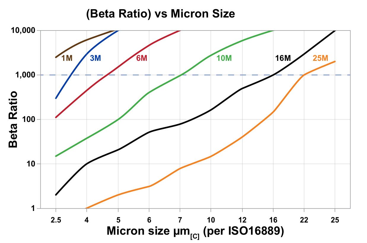 Hydrafil Replacement Filter Element for Fai F16B10