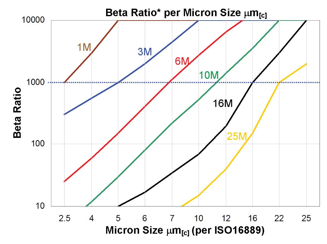 Hydrafil Replacement Filter Element for Internormen 01.E320.25G.16.S.P