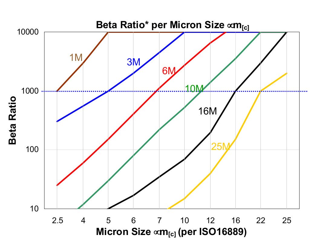 Hydrafil Replacement Filter Element for Hydac 205025BN
