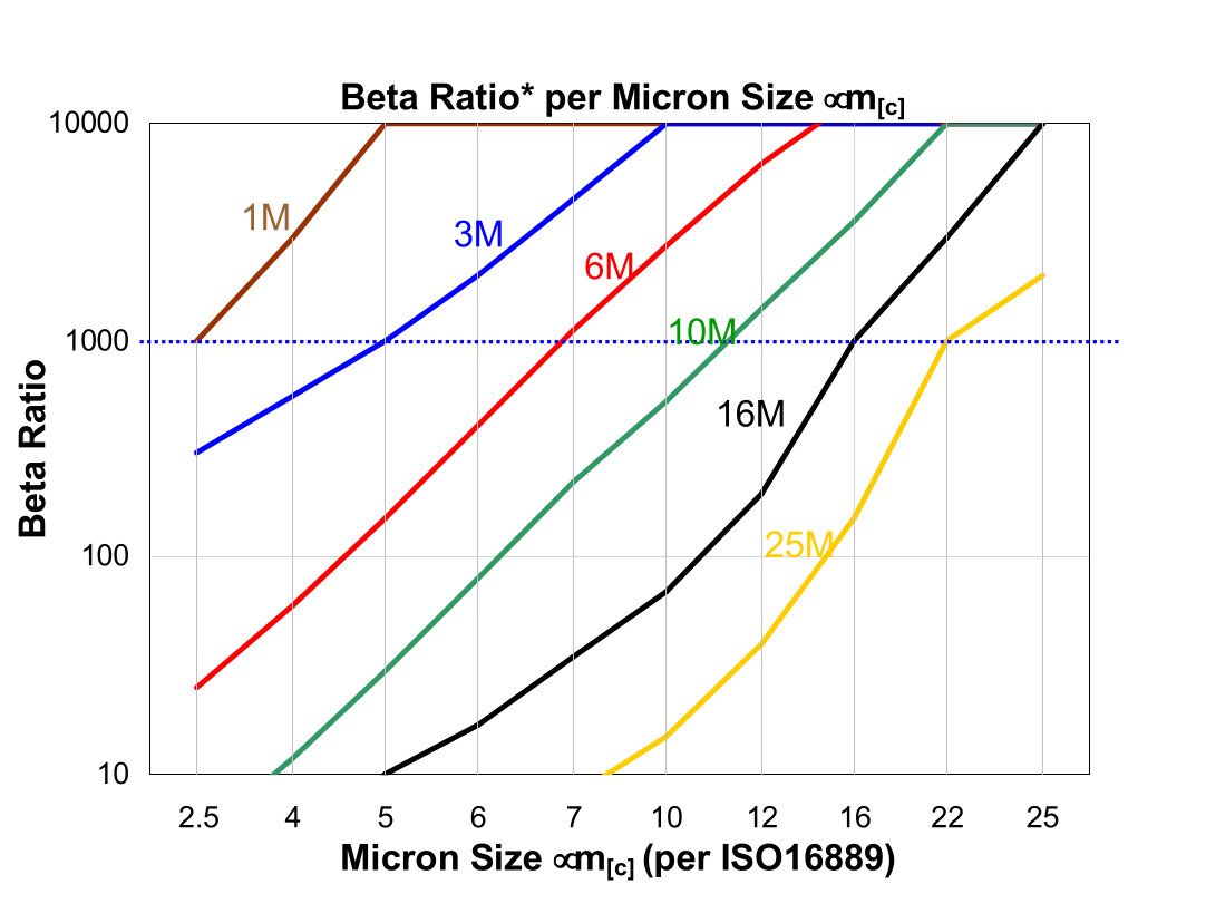 Hydrafil Replacement Filter Element for Hydac 0210R005BN4HC-V