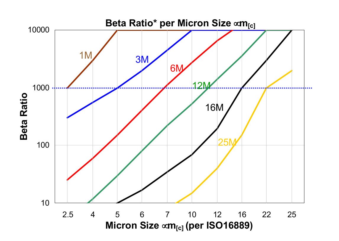 Hydrafil Replacement Filter Element for Taisei Kogyo P-F-UL-03A-100K