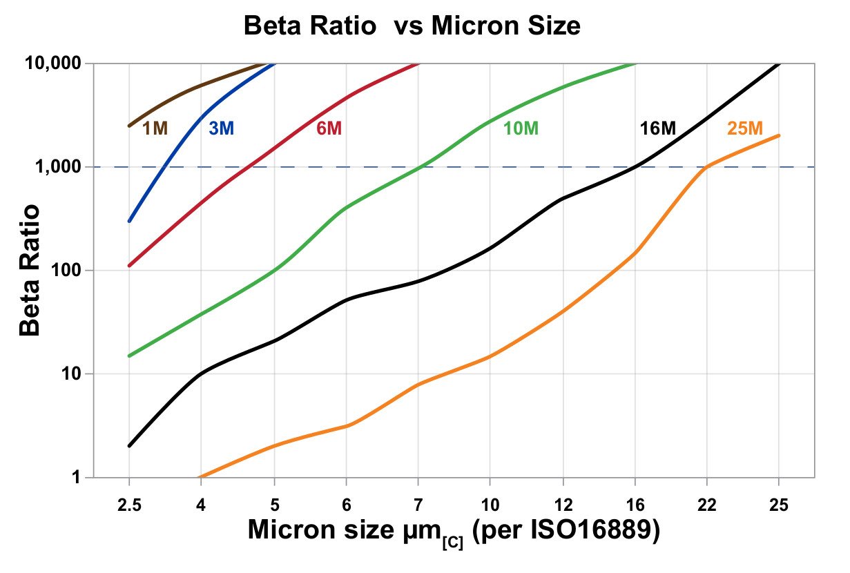 Hydrafil Replacement Filter Element for Taisei Kogyo P-F-3502-3-200W