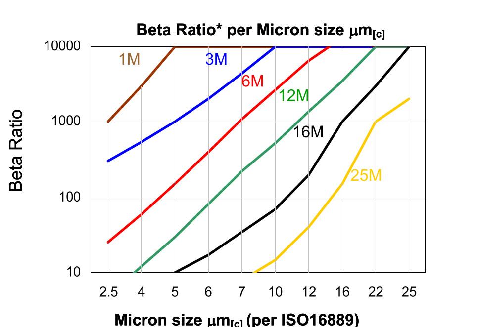 Hydrafil Replacement Filter Element for Hydac 0950R010BN4HC-S0105