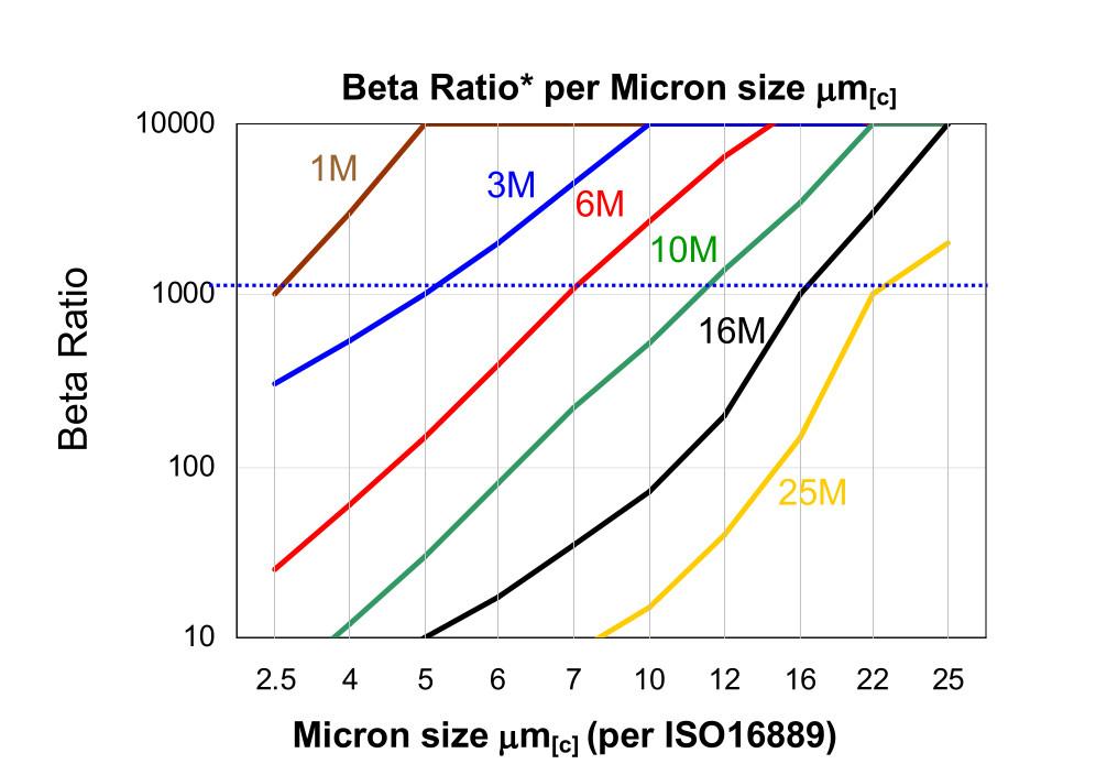 Hydrafil Replacement Filter Element for Hydac 2400D10BN