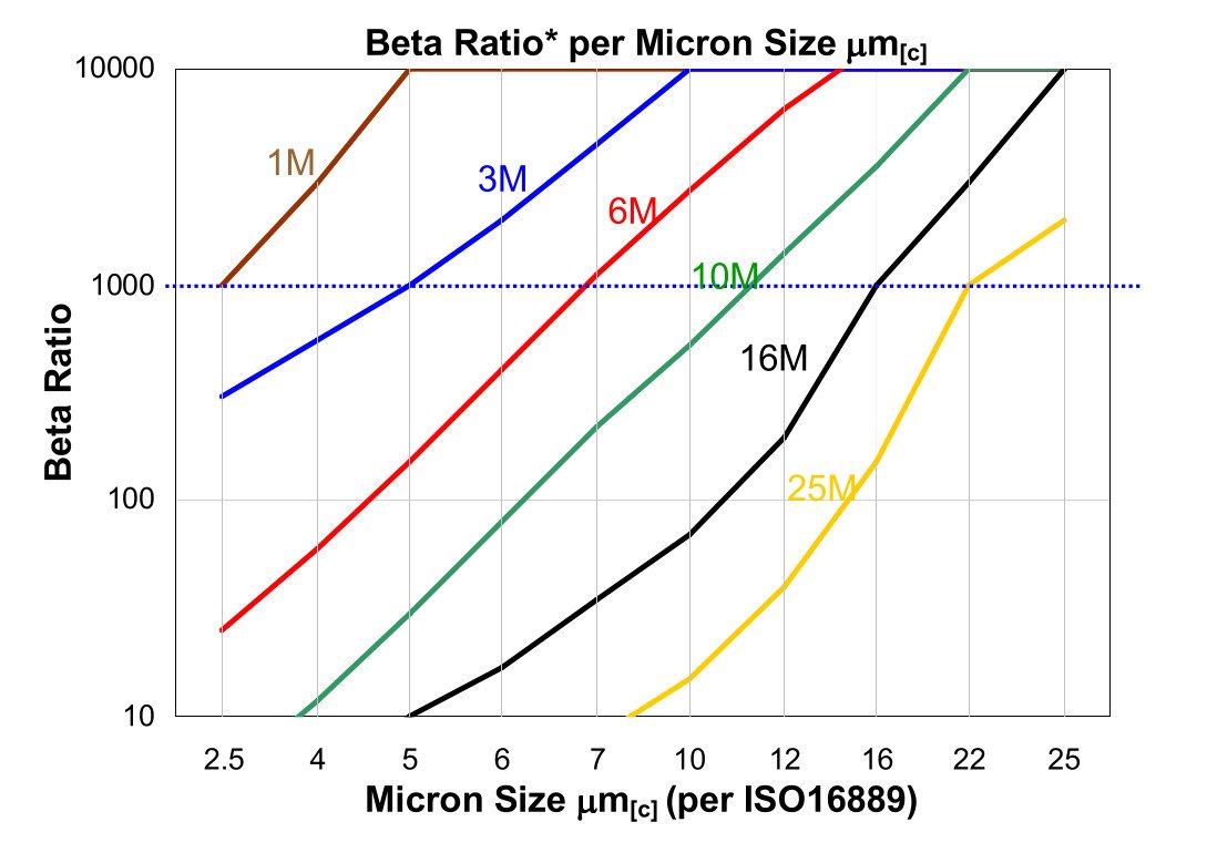 Hydrafil Replacement Filter Element for Parker 935246Q
