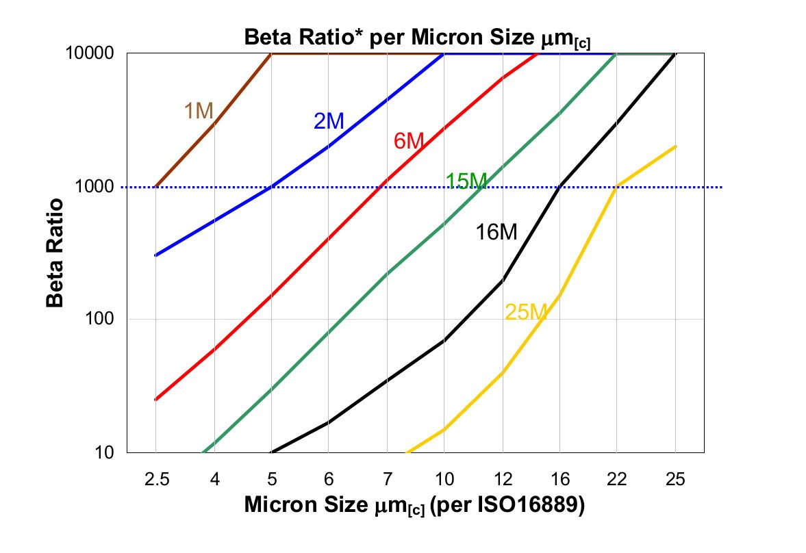 Hydrafil Replacement Filter Element for Hydac 1.12.13D06BH