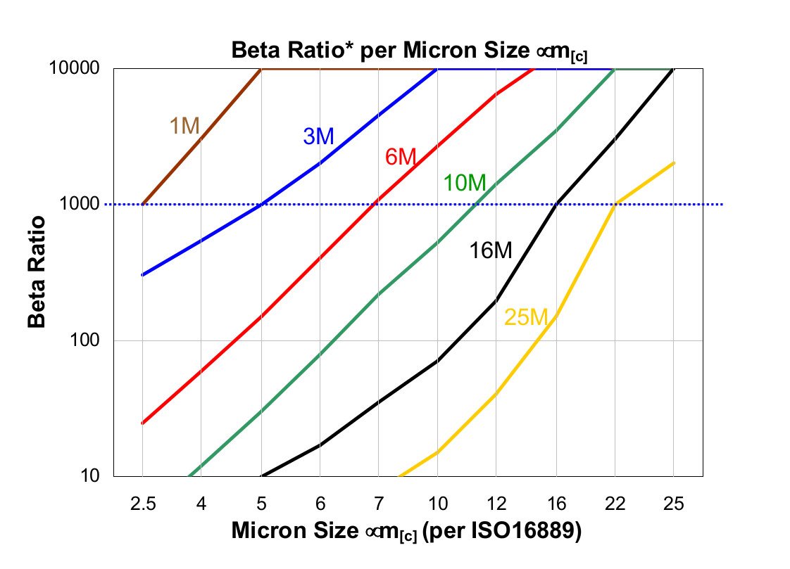 Hydrafil Replacement Filter Element for Filtrec DMD754B60B