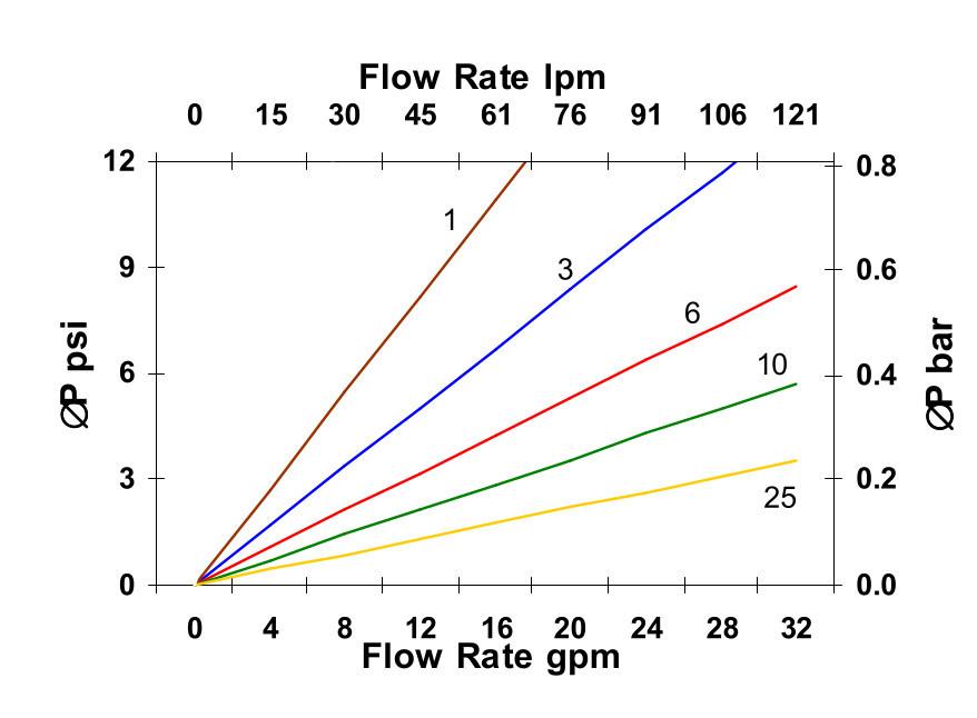 Hydrafil Replacement Filter Element for MP Filtri HP3201A25VN