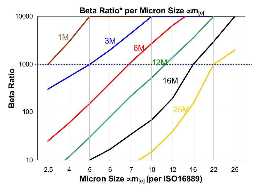 Hydrafil Replacement Filter Element for Pall HC2256FAP10H