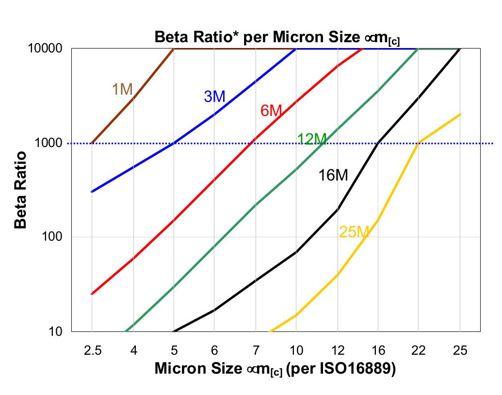 Hydrafil Replacement Filter Element for Parker 938787Q