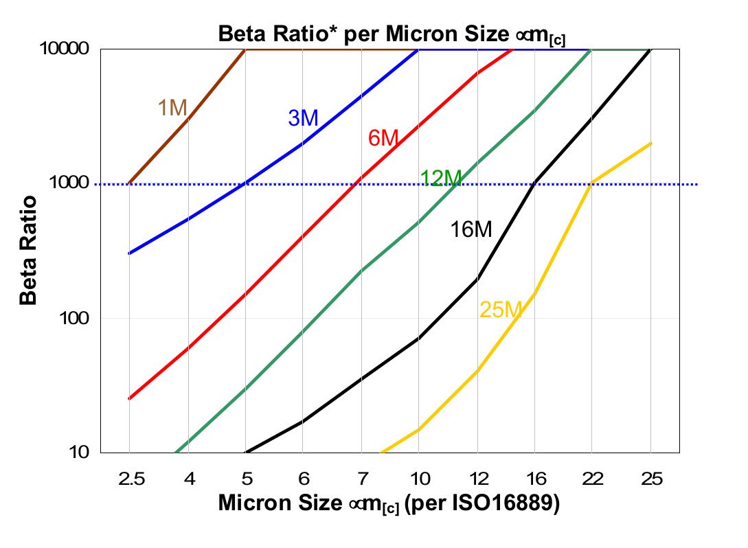 Hydrafil Replacement Filter Element for Parker 936701Q