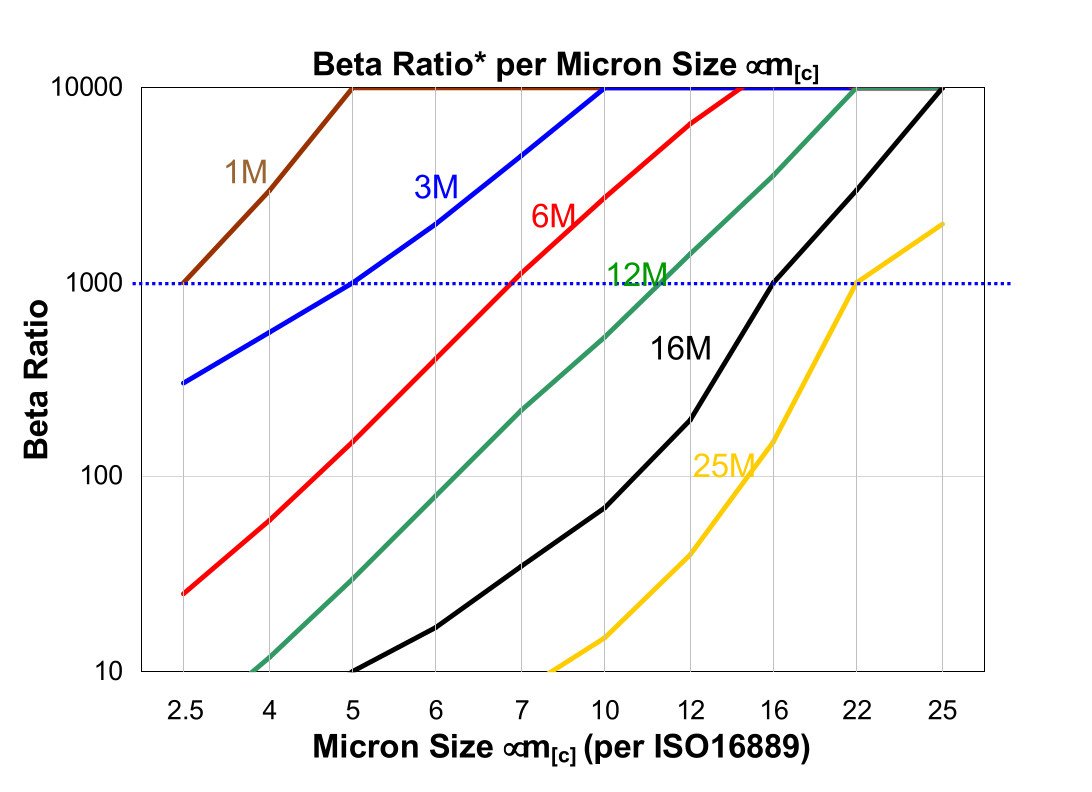 Hydrafil Replacement Filter Element for Separation Technologies 2640L06V13