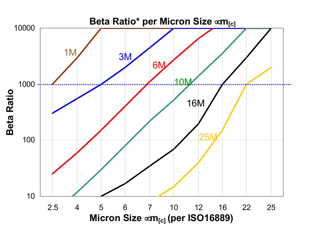 Hydrafil Replacement Filter Element for Separation Technologies 3880DGHV16