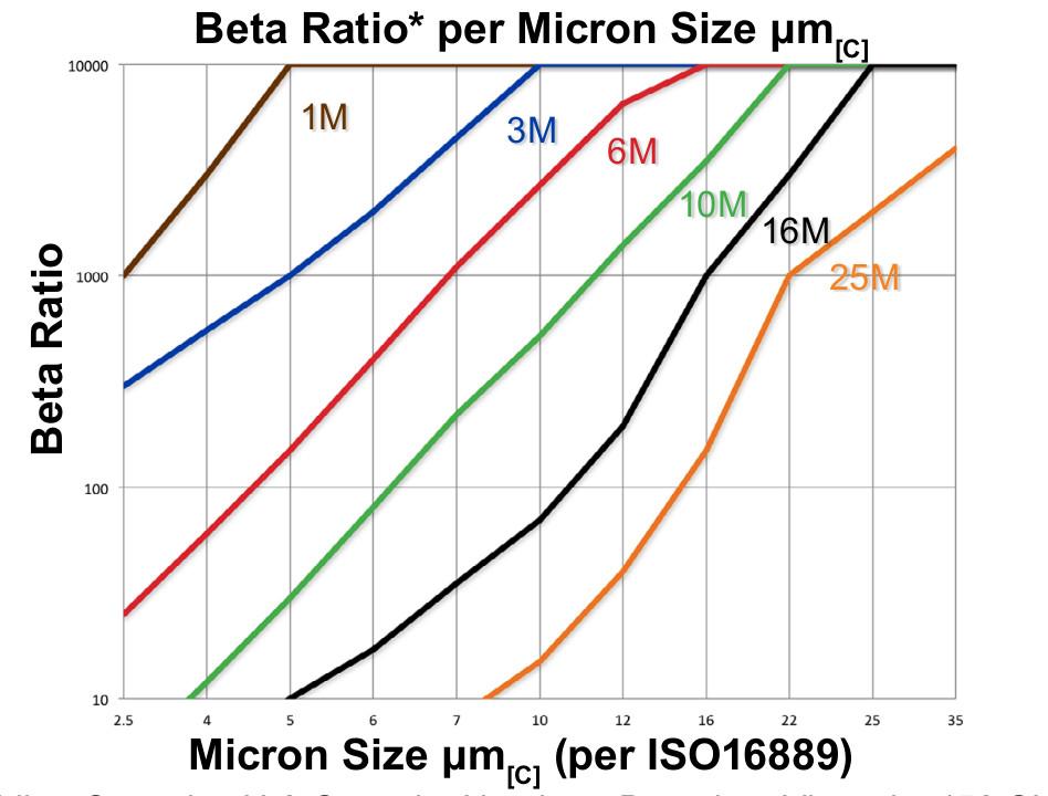 Hydrafil Replacement Filter Element for MP Filtri MR6305A25A