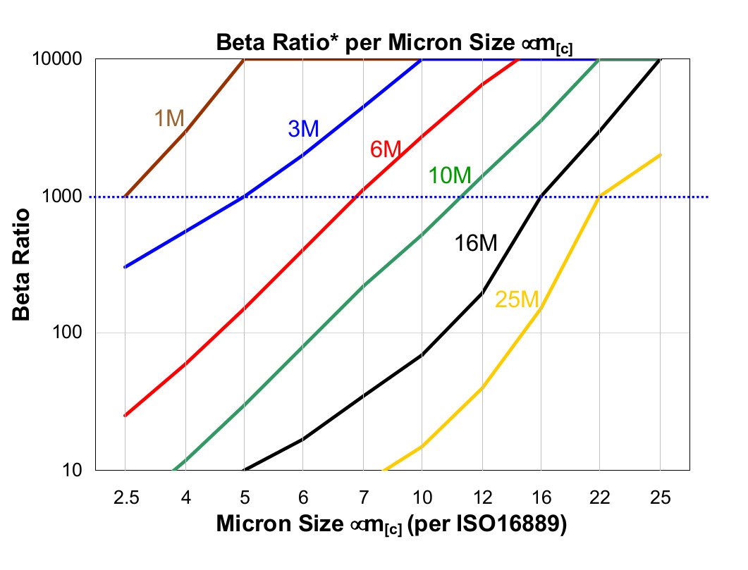 Hydrafil Replacement Filter Element for Indufil INR-S-300-GF10-V