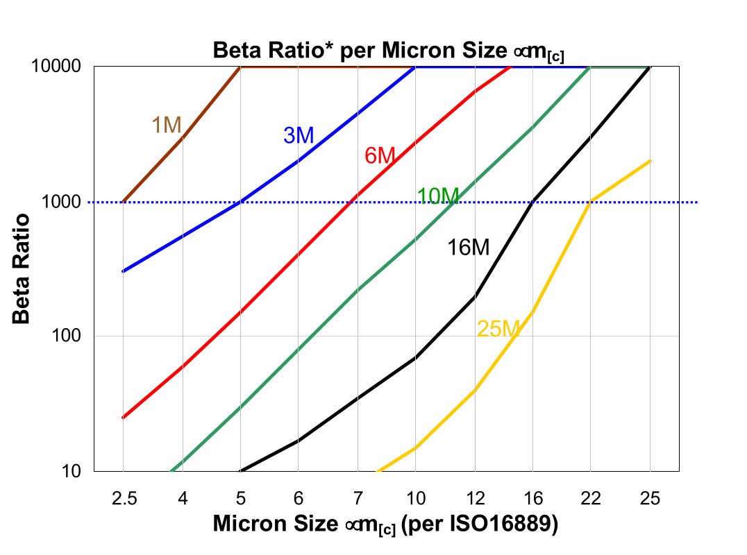 Hydrafil Replacement Filter Element for OMT CHP621GYN