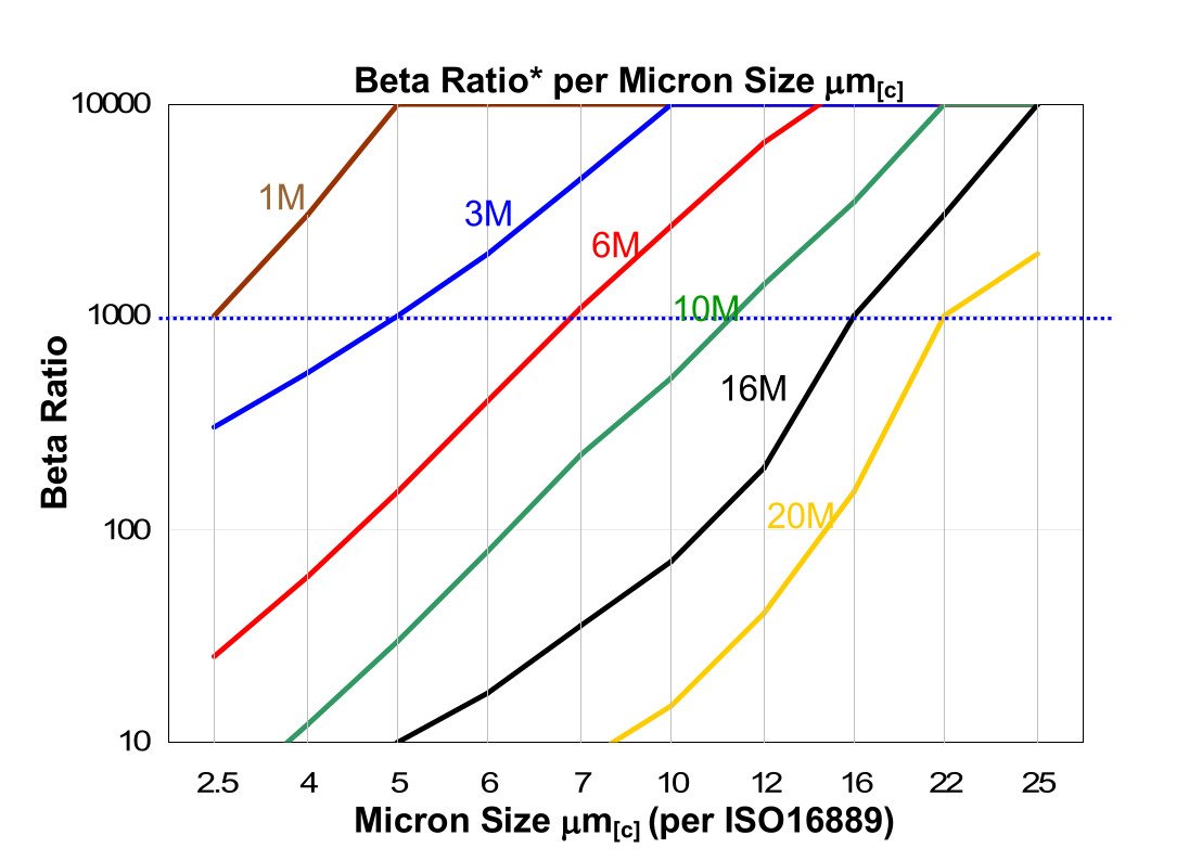 Hydrafil Replacement Filter Element for Parker G04314