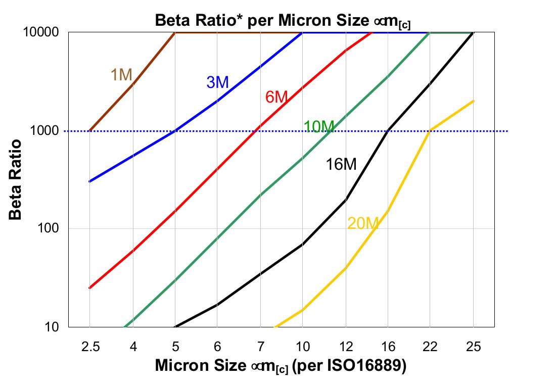 Hydrafil Replacement Filter Element for Parker G04331