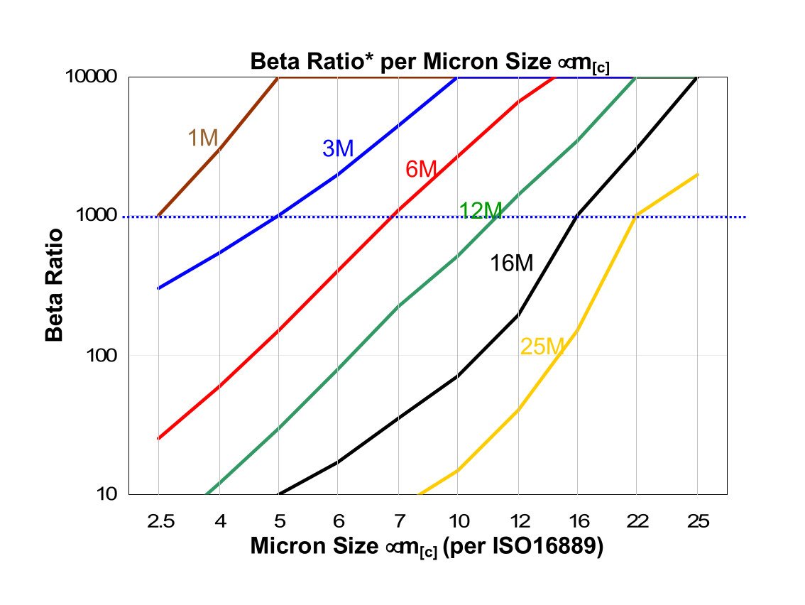 Hydrafil Replacement Filter Element for Schroeder SBF90204Z1B